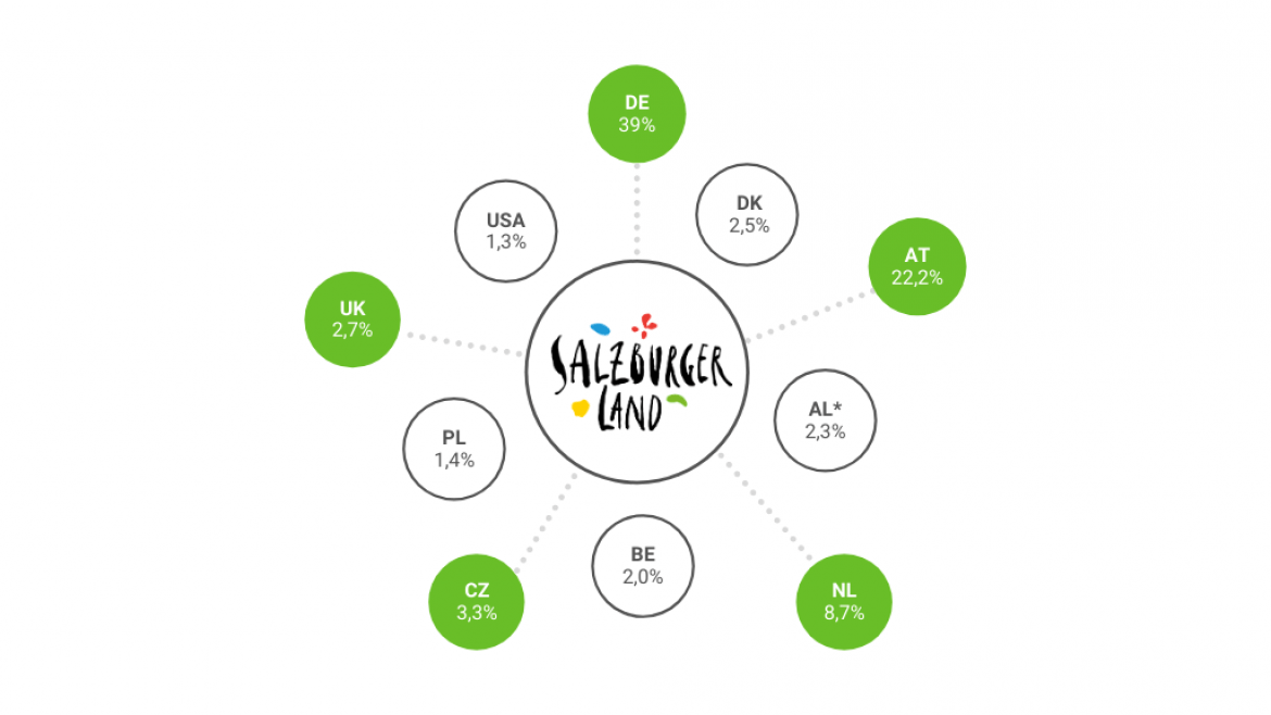 Die Infografik zeigt den prozentualen Anteil der Touristen aus verschiedenen Ländern im Salzburger Land, wobei Deutschland mit 39 % den größten Anteil hat.