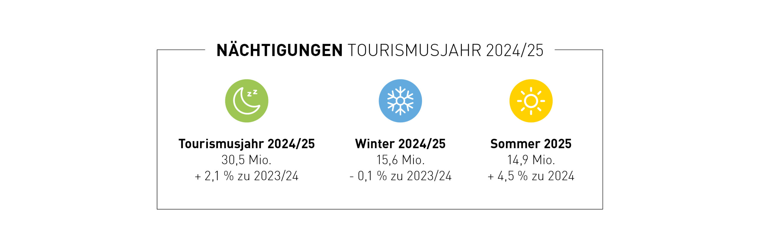 Zahlen für das Tourismusjahr 2024/25: insgesamt 30,5 Mio., davon 15,6 Mio. im Winter und 14,9 Mio. im Sommer; jeweils mit prozentualen Veränderungen.