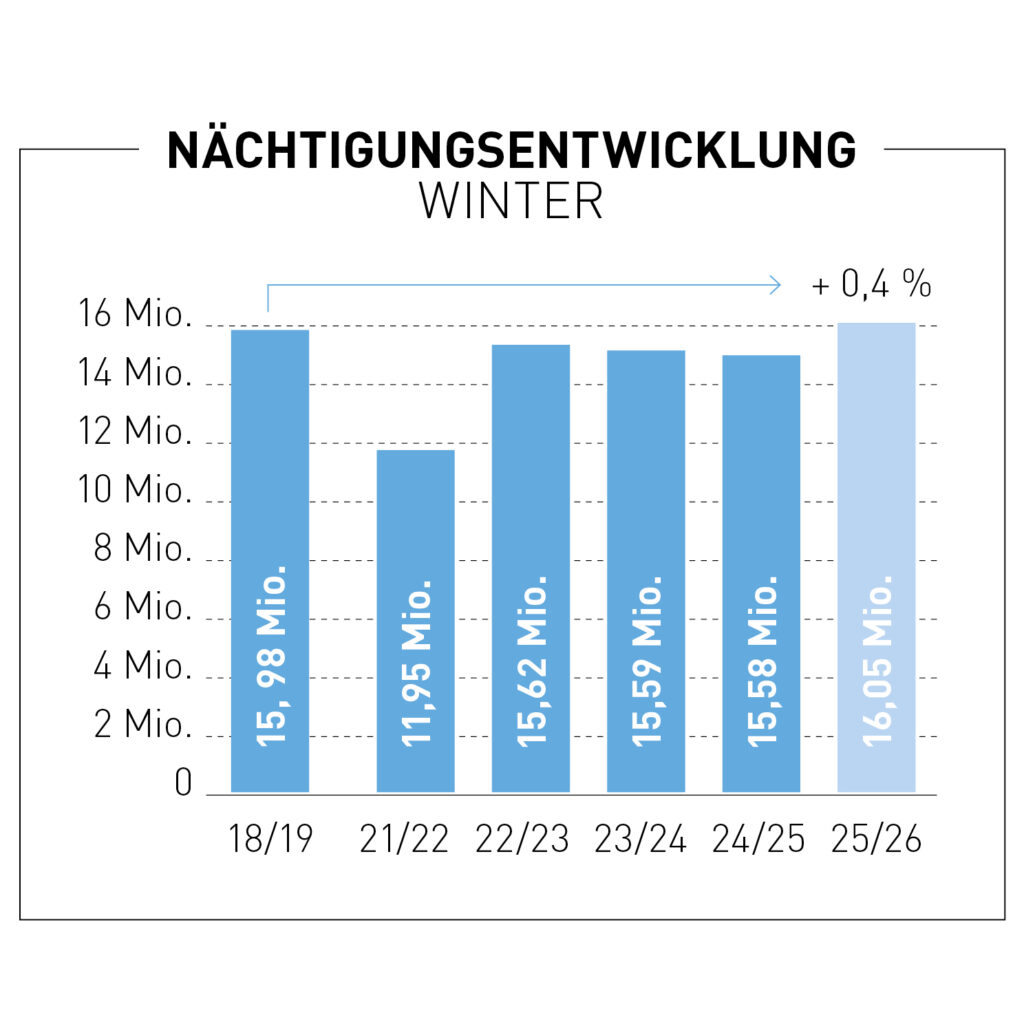 Balkendiagramm zur Entwicklung der Übernachtungszahlen im Winter von 18/19 bis 25/26, mit einem leichten Anstieg auf 16,05 Millionen.