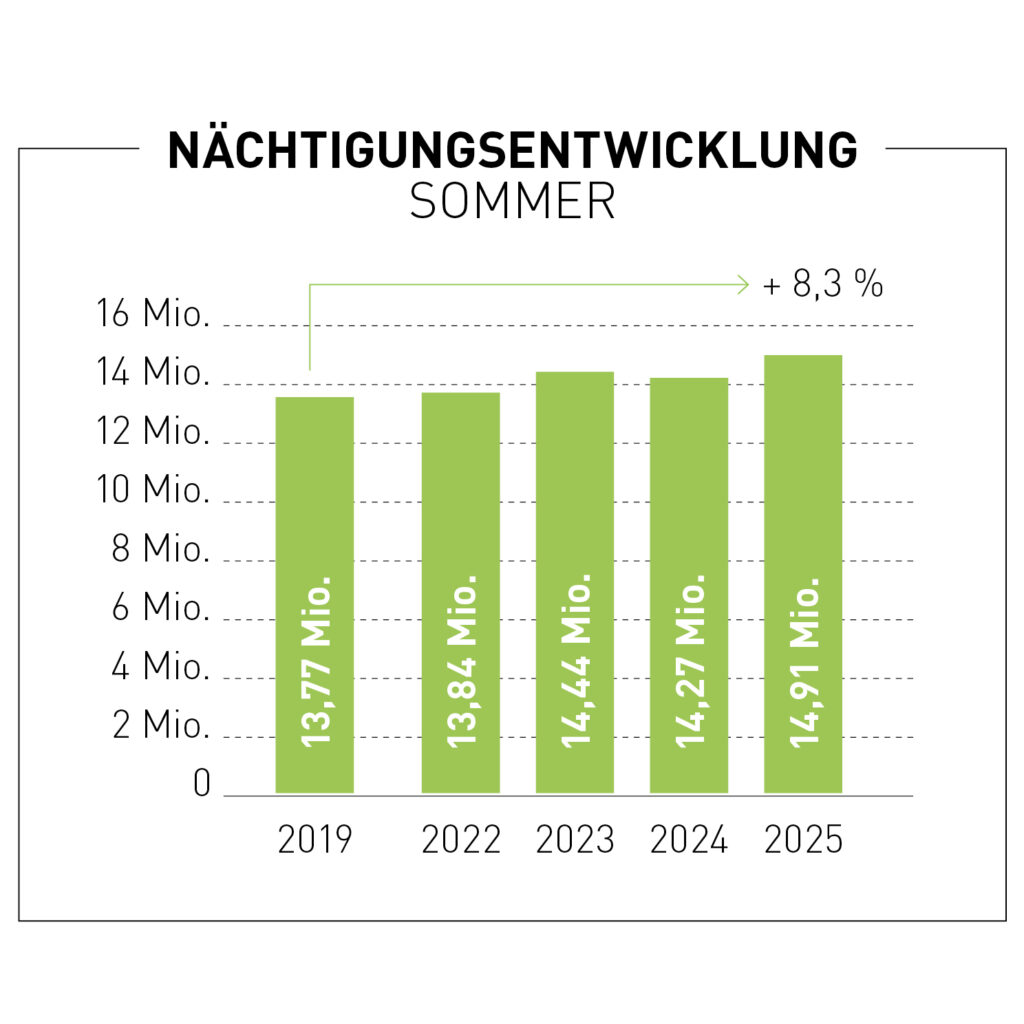 Balkendiagramm, das die Übernachtungszahlen im Sommer in Millionen zeigt: Anstieg von 13,77 im Jahr 2019 auf 14,91 im Jahr 2025 (+8,3 %).