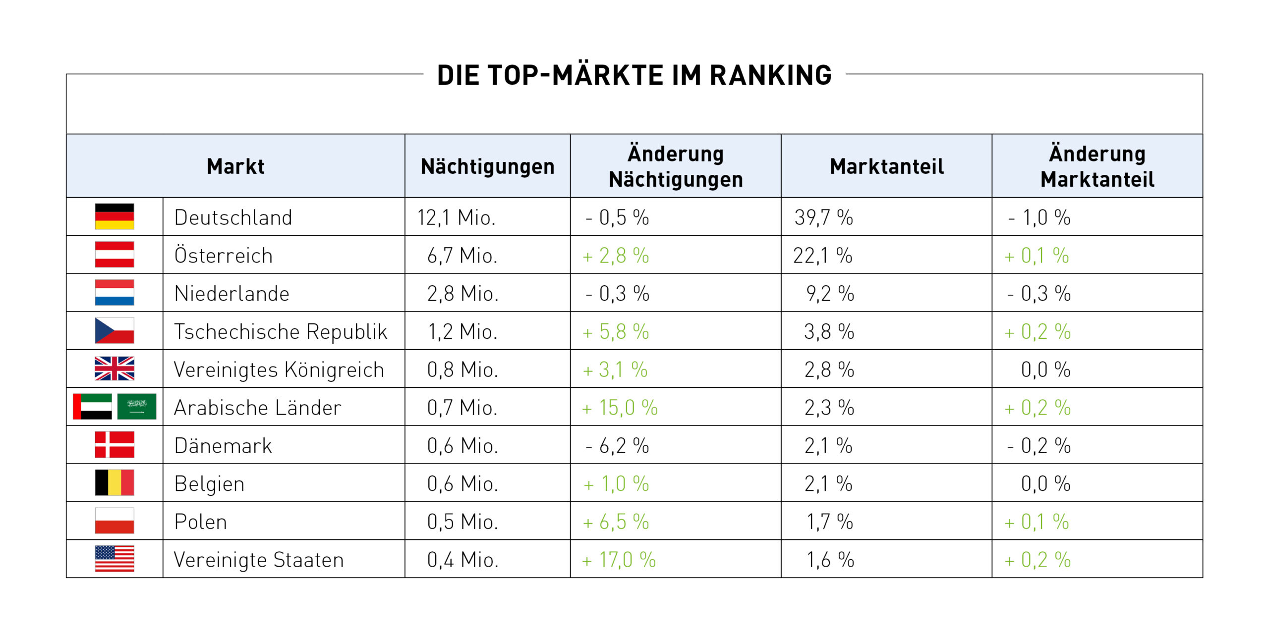 Tabelle mit den wichtigsten Tourismusmärkten auf Deutsch, mit Ländern, Flaggen, Übernachtungen und prozentualen Veränderungen.